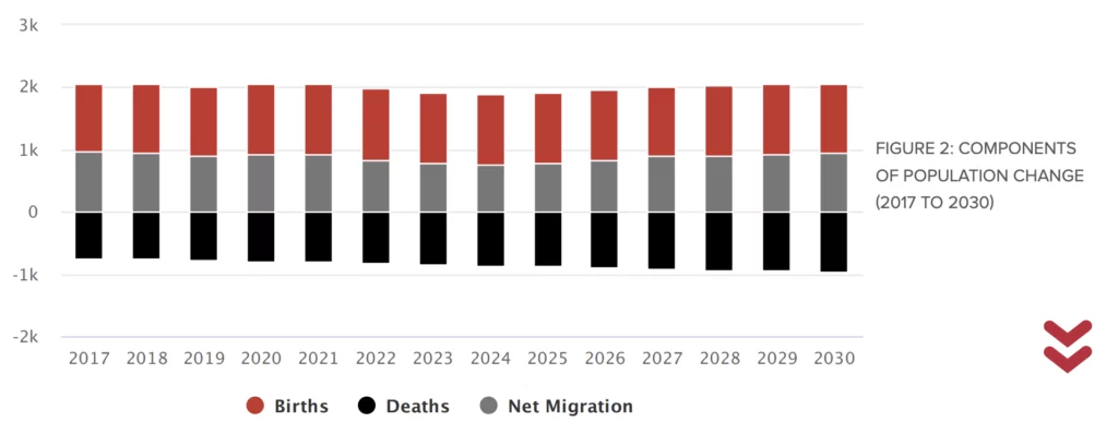 Bar chart illustrating population change from 2017 to 2030 with components: births, deaths, and net migration. Each year shows positive births, negative deaths, and net migration values.